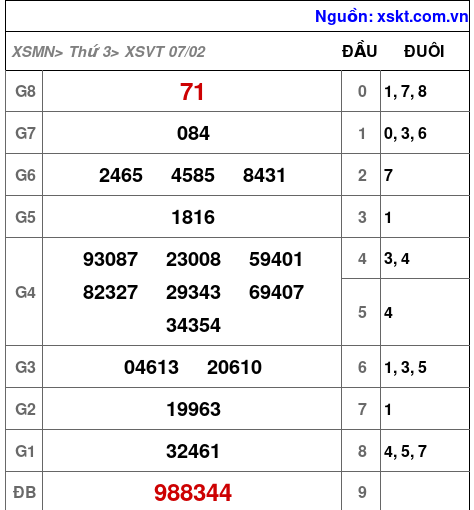 Kết quả XSVT ngày 7-2-2023