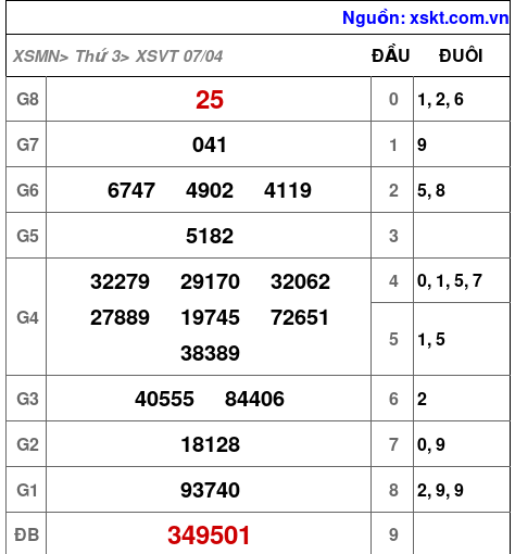 XSVT ngày 7-4-2026 XSVT ngày 7-4-2026