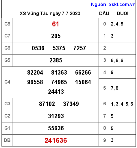 XSVT ngày 7-7-2020 XSVT ngày 7-7-2020