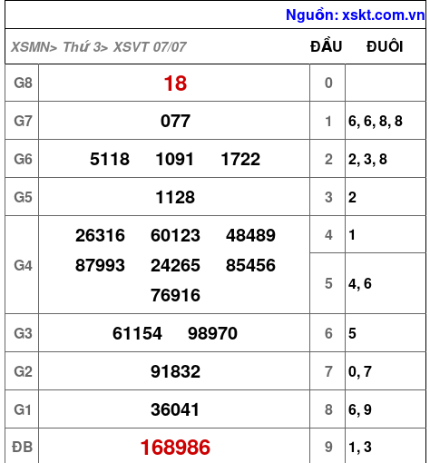 XSVT ngày 7-7-2026 XSVT ngày 7-7-2026