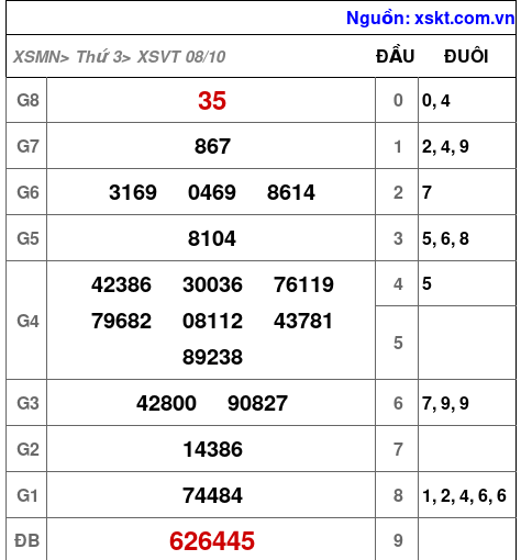 Kết quả XSVT ngày 8-10-2024