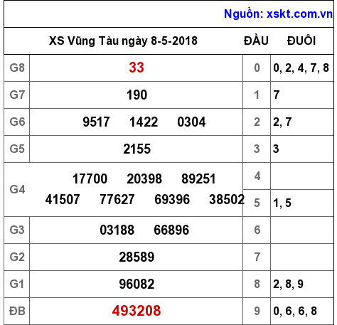 XSVT ngày 8-5-2018