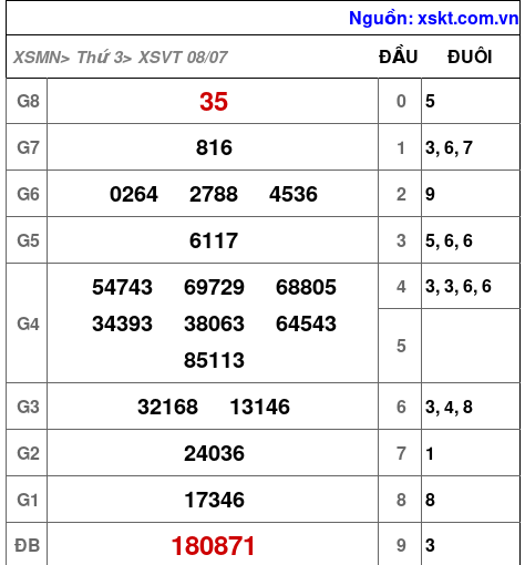 Kết quả XSVT ngày 8-7-2025