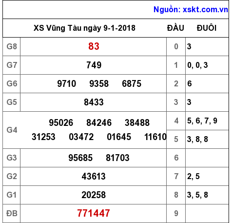 XSVT ngày 9-1-2018 XSVT ngày 9-1-2018