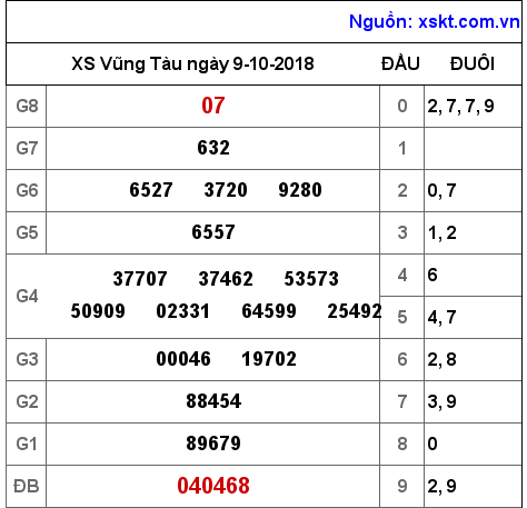XSVT ngày 9-10-2018 XSVT ngày 9-10-2018