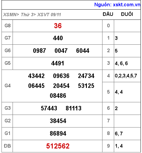 XSVT ngày 9-11-2021 XSVT ngày 9-11-2021